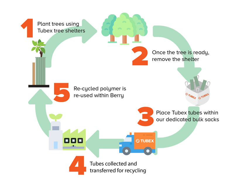 the 5 step Tubex collection and recycling programme diagram