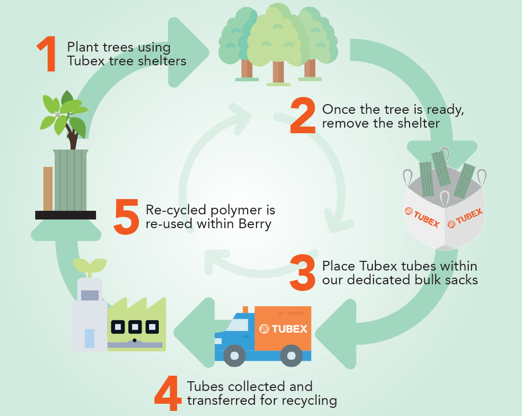 the 5 step Tubex collection and recycling programme diagram